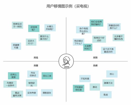 如何提升产品用户体验 分享4个用户体验图表工具