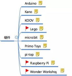 国外主流的儿童编程软硬件产品